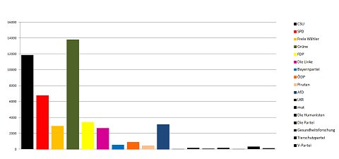 Laim hat gewählt